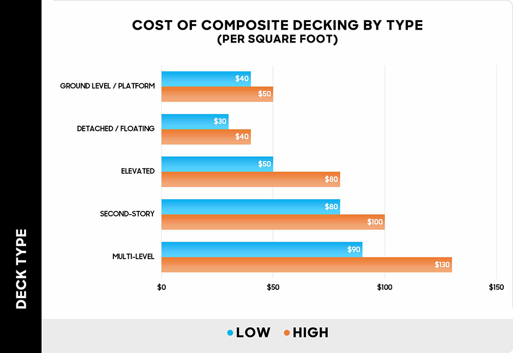Cost of composite decking by type